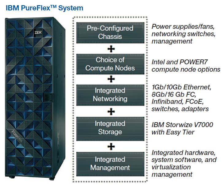 Figure 1. IBM PureFlex System IBM Flex System Manager is a single point of control for management of physical and virtual compute, storage and networking resources.