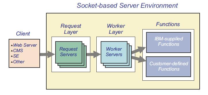 z/vm Systems Management APIs Intended for use by ISVs and IBM program products for managing the z/vm System Socket-based server replaced Remote Procedure Call server in z/vm 5.