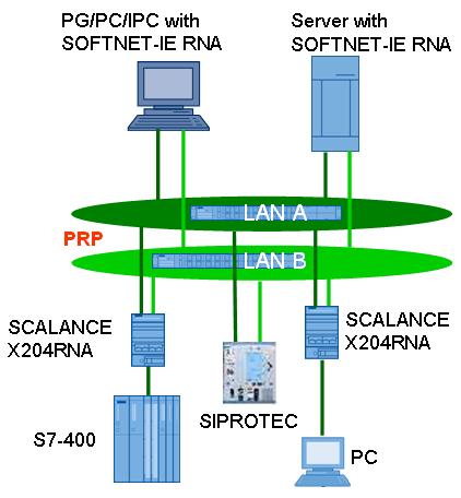 Product description Example of use With the Parallel Redundancy Protocol (PRP), each node must transmit frames on two independent, parallel networks (in the graphic LAN A and LAN B).