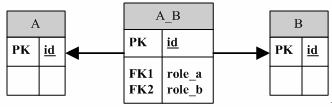 indicates role name of A and role_b indicates role name of B) Bidirectional One to many with association class In case of one to many association between A and B (A is one side), the relationship