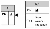 Here, item is defined as a String type field in IC4 entity, its corresponding column item in IC4 table should be physical database type CHAR.