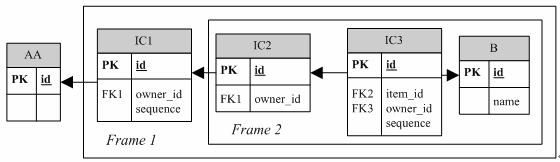 A possible database schema will be like following diagram: Here, IC1 contains only one foreign key to AA table and has a one to many relationship between AA and IC2.