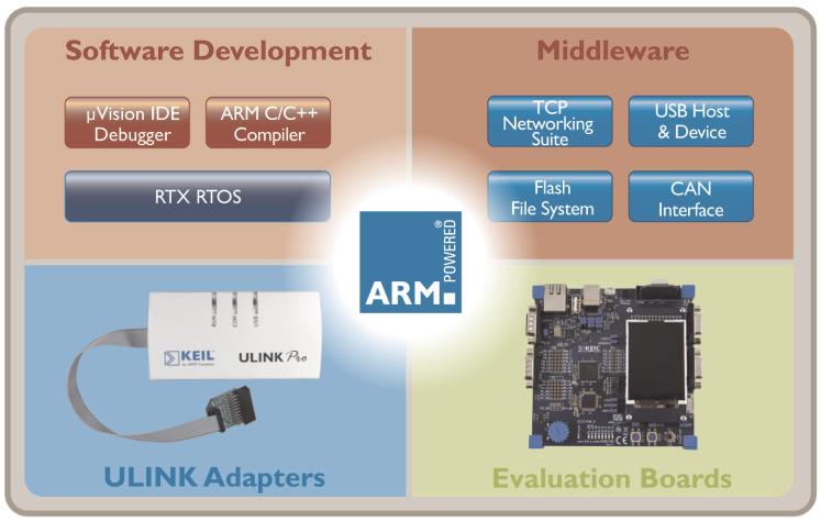 ARM Microcontroller Development Tools Keil MDK (Microcontroller Development Kit) offers a complete development environment for ARM7, ARM9, CortexM, and CortexR4 processorbased devices.