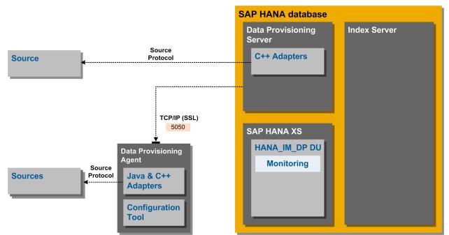 The first choice to replicate data from non-sap applications is SAP HANA smart data integration: Figure 2 - SAP HANA Smart Data Integration For more information see: SAP HANA Smart Data Integration.