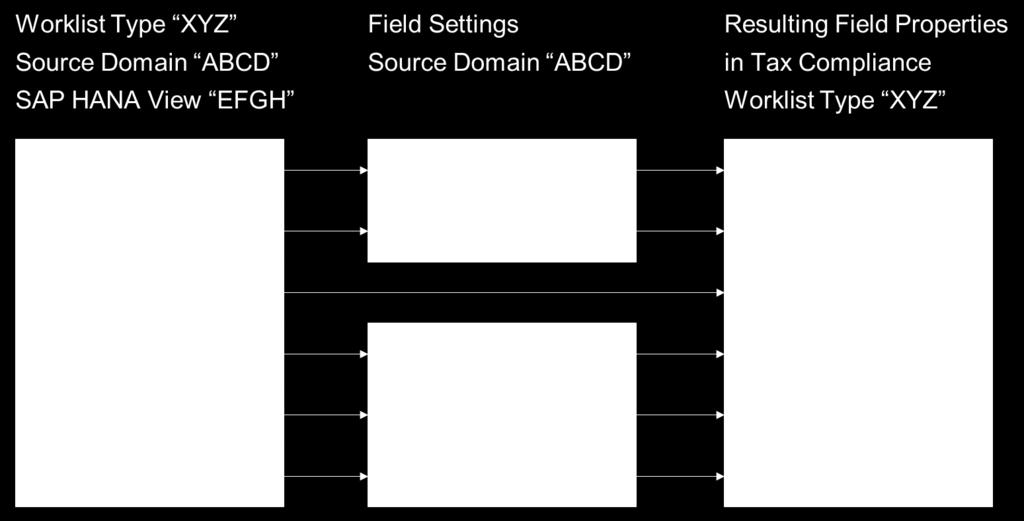 4 Field Settings Optionally, you can use field settings to achieve a more user-friendly representation of data in customer-defined fields, especially in compliance check results.
