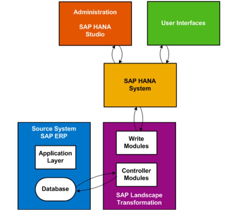 2.1 Options for Data Replication Several options exist for replicating data from different sources to SAP HANA. In principle, all of them can be used to provide data to SAP Tax Compliance.