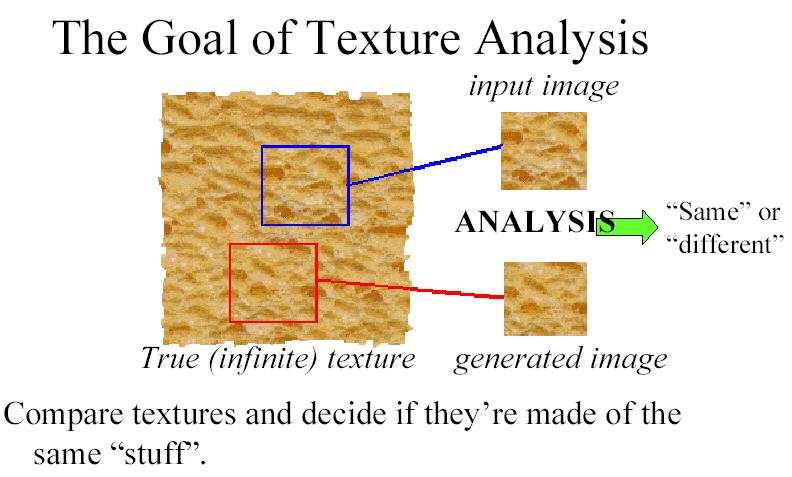 Texture Key issue: How do we represent texture?