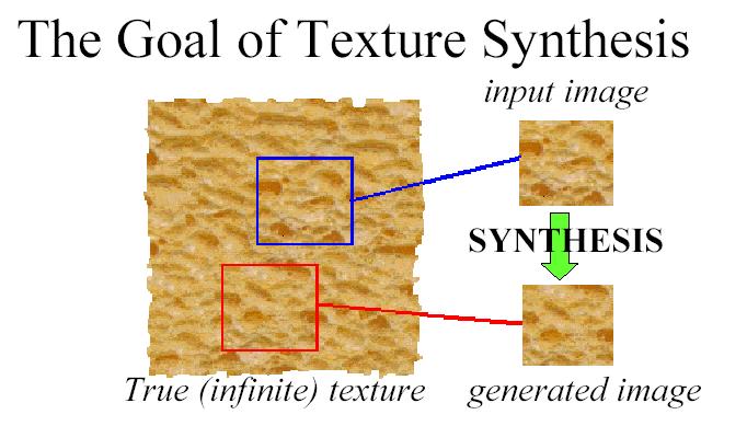 2) Synthesis Slide credit: Freeman Representing textures Observation: textures are made up of sub-elements, repeated over a region with similar statistical properties Texture representation: find the