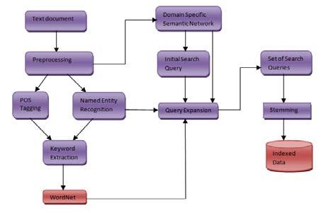 Figure 1: Model for Ranking Documents using Semantic Similarity b.
