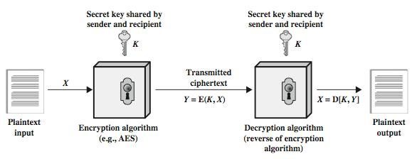 Symmetric Cipher Model Y = E(K, X) X = D(K, Y) K=Secret Key Same key is used for encryption