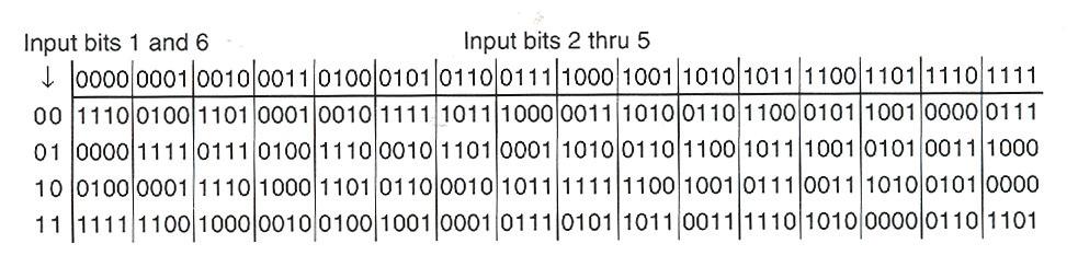 1. Initial and Final Permutation 2. DES Round Structure Read 6 bits. Go back 2 bits. Repeat.