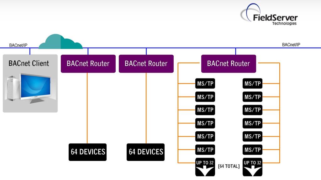 BACnet Router - Application Highlights BTL pending Lowest cost per node Single page configuration With BBMD the FieldServer BACnet Router can move data from the RS-485 trunk through Firewalls