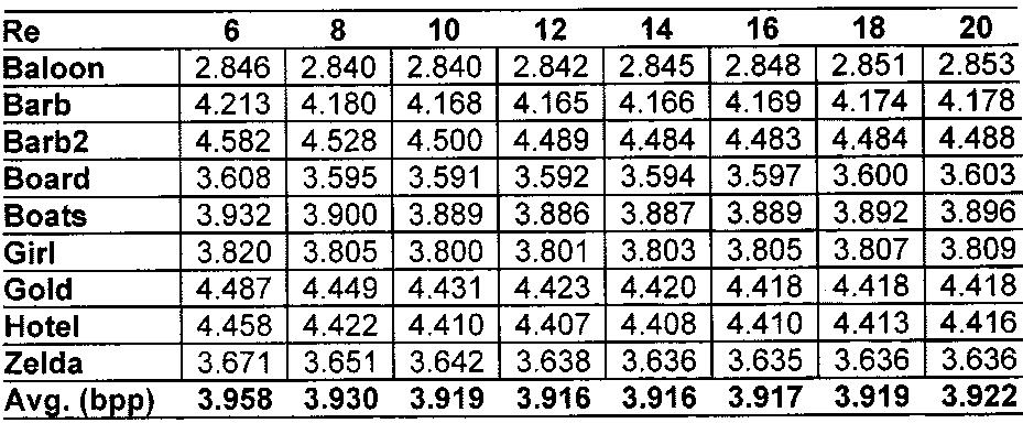 Table 4 Entropy in Bits Per Pixel Versus Error Window Radius R.Two Predictors are Used and R = 10.