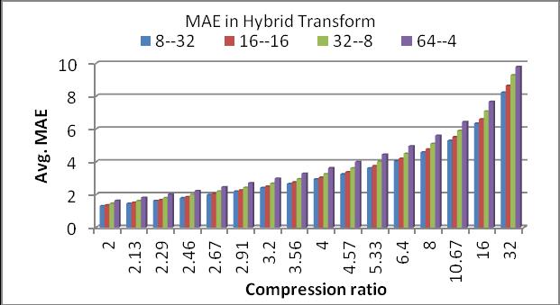 As shown in Fig 9, at lower compression ratios up to 4.57, 16-16 and 32-8 pair gives almost equal MAE like RMSE. For higher compression ratios this size changes to 16-16.
