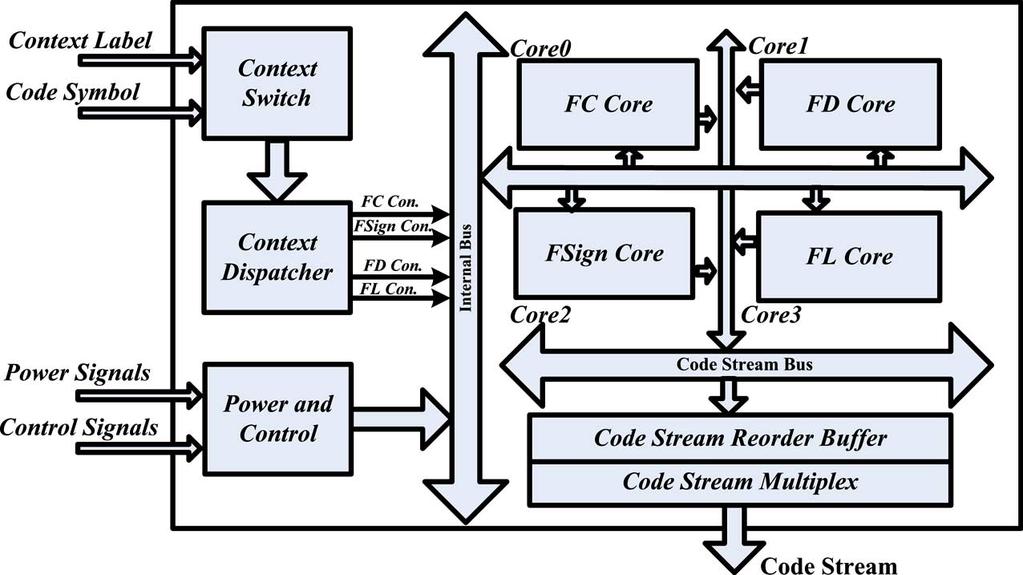 The Read FIFO and Truncate module are responsible for the final code stream formation, which reads each code FIFO from top to bottom and truncates the code stream according to the bit rate