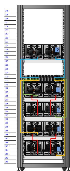 Connect Cables and Power on String (Loop) I/O - Port Shelf Port Length a 2 I/O 2 - Port 1 B controller port 0 of the highest number shelf in V2 2M 3 I/O 7 - Port 2 A controller port 0 of shelf V3.