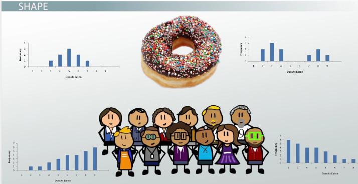 Shape Depending on the group of people we survey about their donut eating habits, we will get different sets of data. When graphed, we can get different looking graphs.