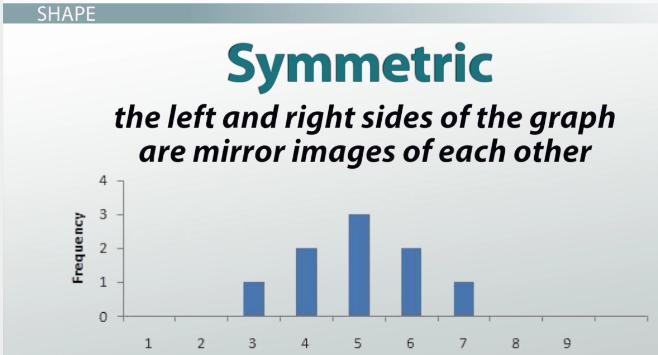 We can say a graph is symmetric if the left and right sides of the graph are mirror images of each other.