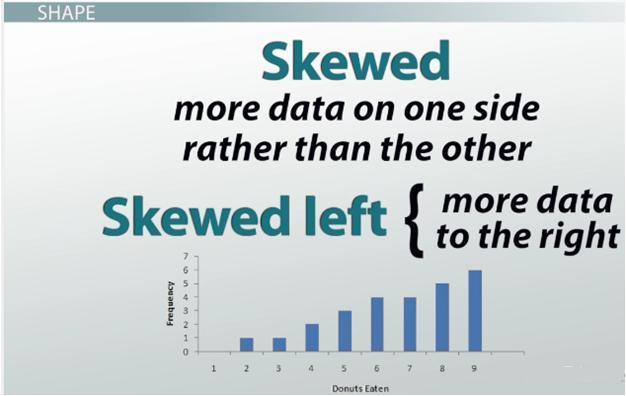 3. If our graph has more data on one side rather than the other, we call it skewed. If there are more to the right, we call it skewed left.