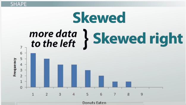 If our graph has more data to the left, then we would say that our graph is skewed right.
