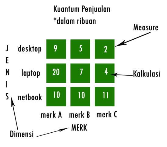 Seminar Nasional Teknologi Informasi 2016 There are fundamental components which are required in OLAP and the how to implement OLAP as follows [5][6][7][10]: Database in clusing data Distictive