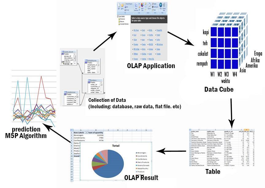 Dashboard to view Multidimensional data In this case multiple table, need to adjust to build necessary data component in OLAP, it is very important to include or exclude table dan relationship among