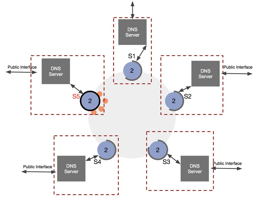 Figure 1: Our DNS name server design. In this diagram, each physical machine is represented by the dashed boxes.