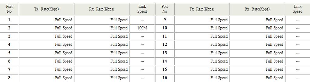 Each port s broadcast storm protection function can be enabled individually by ticking the check boxes.