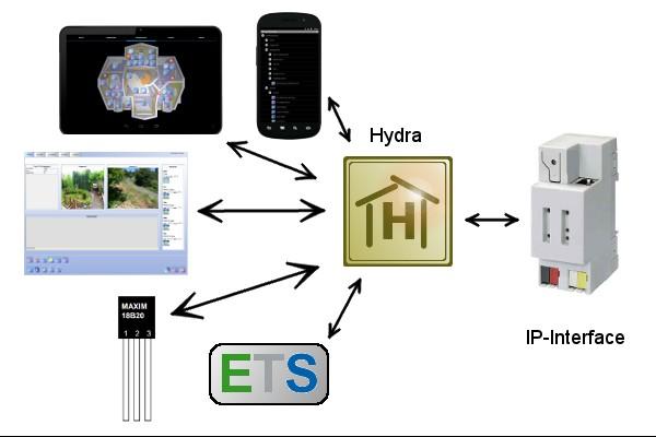 Introduction Introduction Hydra is the communication engine for ConfluentiaBus, but can also be used as standalone solution for any product that connects via IP to the EIB/KNX tunnel protocol.