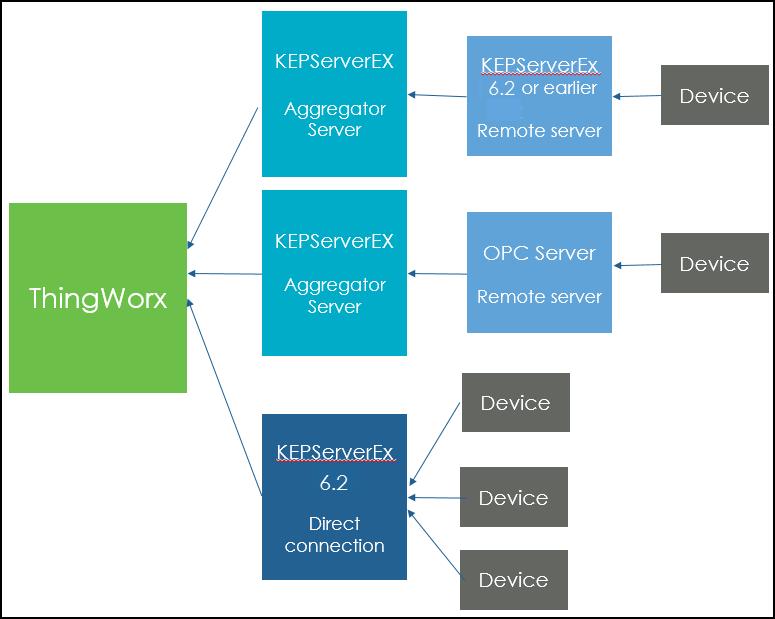 Understanding Aggregators An aggregator server is required for non-kepware servers and KEPServerEX servers prior