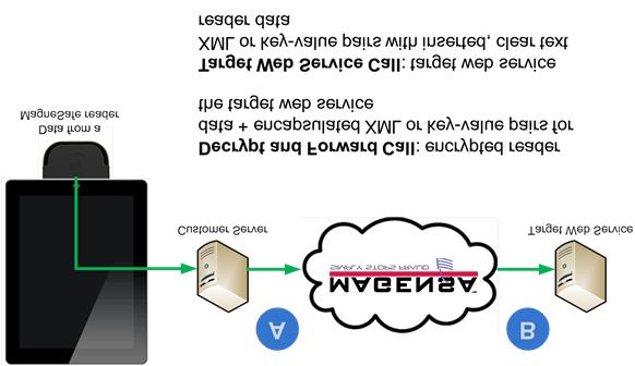 2 Purpose of the document The purpose of this document is to provide a description of how to call operations of the Magensa Decrypt and Forward Web Services.