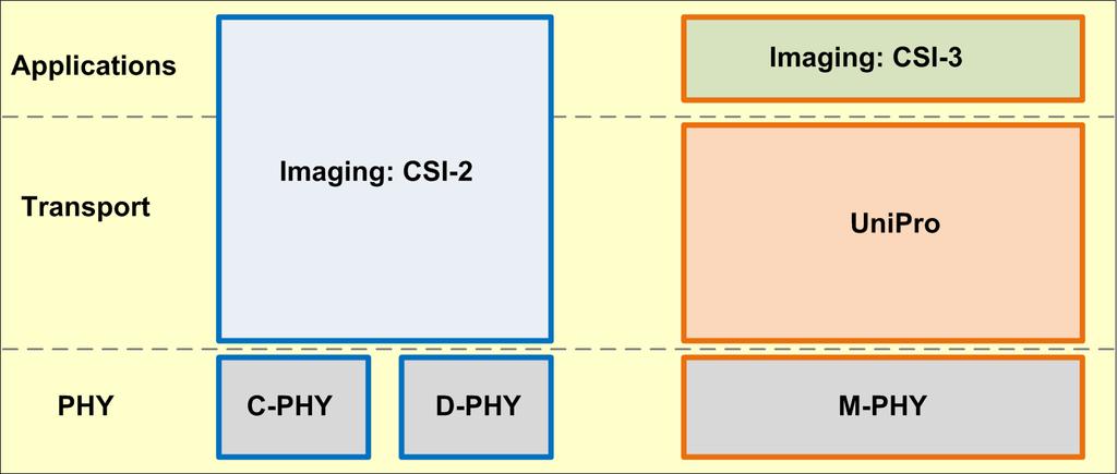 Two Highly Capable Imaging Architectures CSI-2 protocol contains transport and application layers, and natively