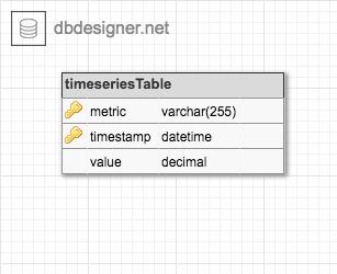 First Schema: Index on metric and timestamp. Easy to query for time ranges and specific metrics.