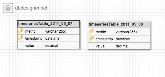 Second Schema: Shard tables by month (later on by day, then hour ). Join across tables in the DB or in app. Delete old data by dropping a table. Room to grow.