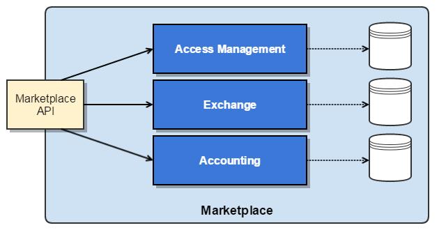 Exchange: Manages Providers with their registered Offerings and Queries Accounting: Tracks access from Consumers to Providers Planned services for future iterations are: