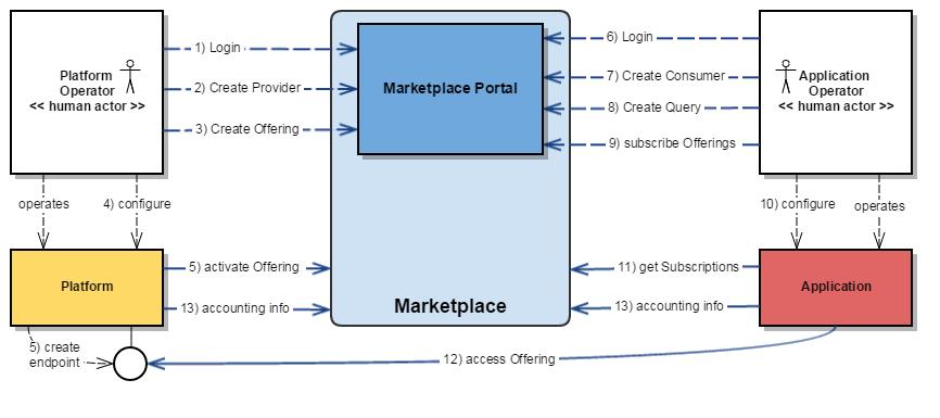 4 Marketplace Workflows The following diagrams describe the basic Marketplace interactions.