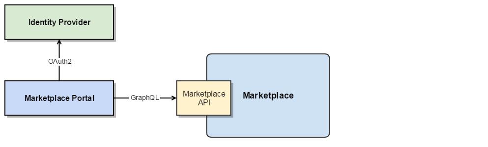 5 Marketplace Portal This chapter describes the Marketplace Portal as planned for the first iteration of the Marketplace implementation in M16.