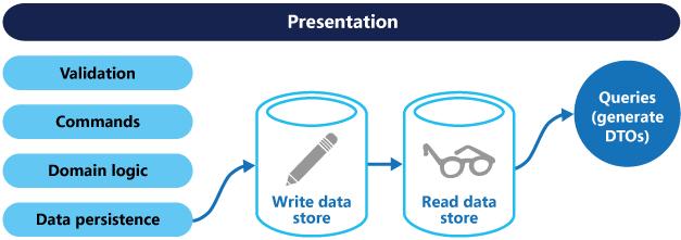 It often means that there is a mismatch between the read and write representations of the data, such as additional columns or properties that must be updated correctly even though they are not