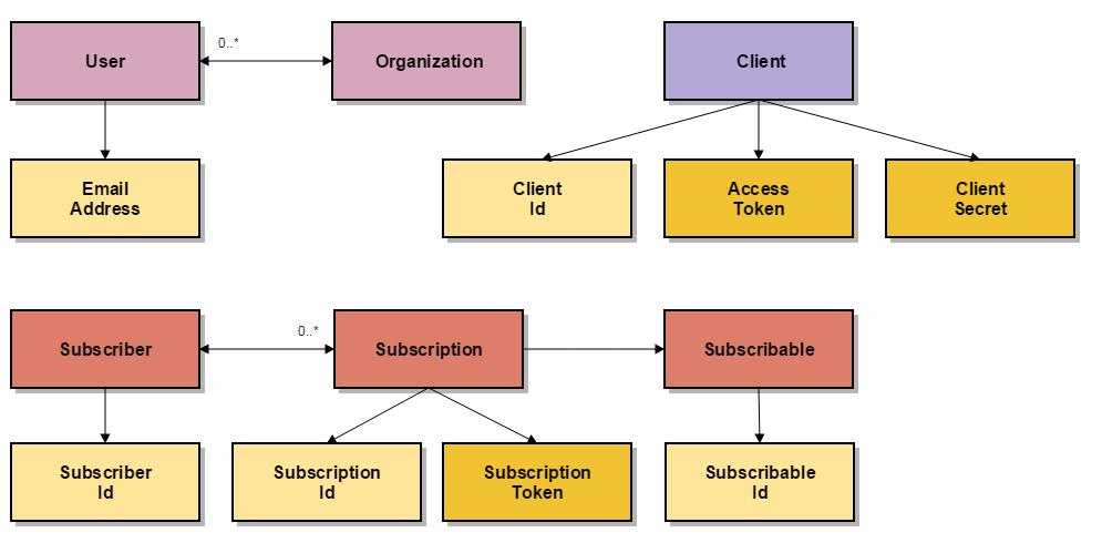 The Subscription model is an abstraction of the Offering Query (acting as Subscriber) and an Offering (acting as a Subscribable). This model is work in progress.