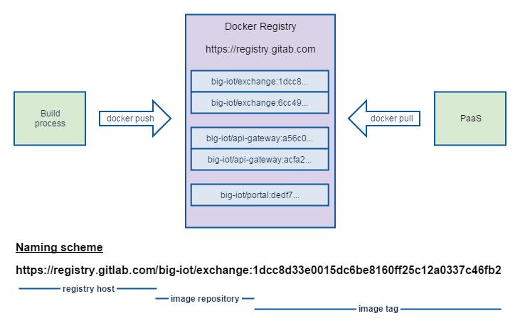 A docker image is identified by an URL as shown above. Multiple images of the same image repository are differentiated by using different image tags.