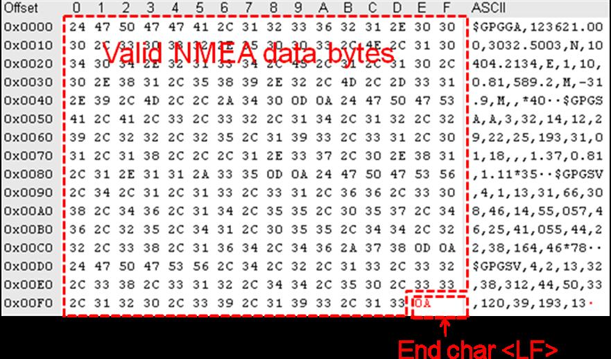 Figure 3: Example Illustration for I2C Data Packet Construction Whether there are NMEA data saved in the slave buffer, the master can read one I2C data packet (255 bytes) from the slave, and there