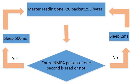 NOTE Figure 1: Flow Chart of How the Master Reads NMEA via I2C in Polling Mode The figure above assumes that the GNSS fix interval is 1 second, and therefore the polling time