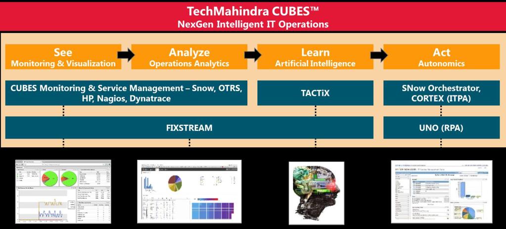 Flashback to any point in time in three clicks or less TechMahindra CUBES is the overall