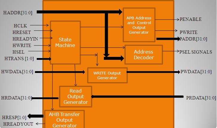 Hardware Implementation of AMBA Processor Interface Using Verilog and FPGA Iqbalur Rahman Rokon, Toufiq Rahman, and Ahsanuzzaman Abstract - In this paper, the design of AMBA processor interface and