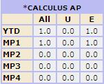 Student s attendance summary for each class by Marking Period. The Class Attendance screen shows you your Class Attendance summary for each of your separate subjects.