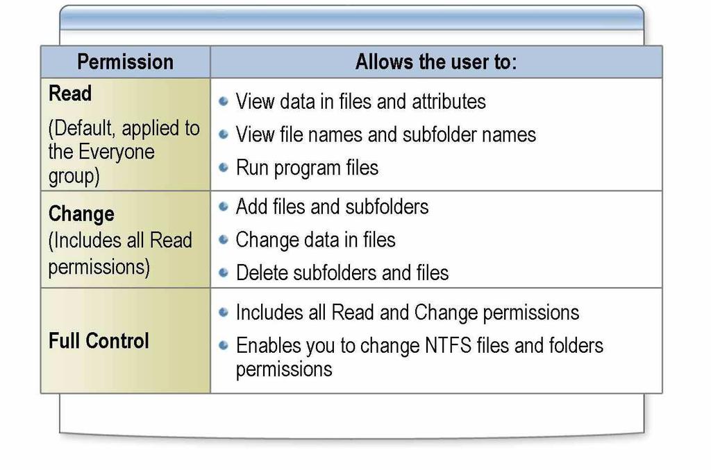 Permissions Shared folder permissions include the following: 1. Read Read is the default shared folder permission and is applied to the Everyone group.