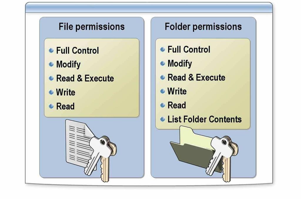 Setting Permissions on a Shared Folder: To set permissions on a shared folder by using Windows Explorer: 1.