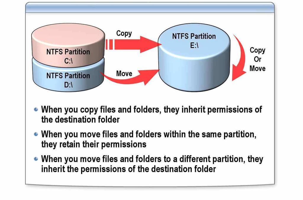 Effects on NTFS Permissions When Copying and Moving Files and Folders: 1.