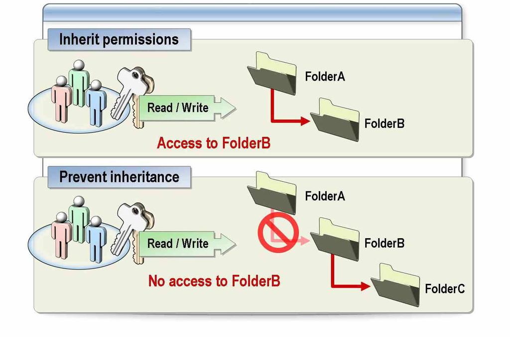 NTFS Permissions Inheritance: By default, permissions that you grant to a parent folder are inherited by the subfolders and files that are contained in the parent folder.