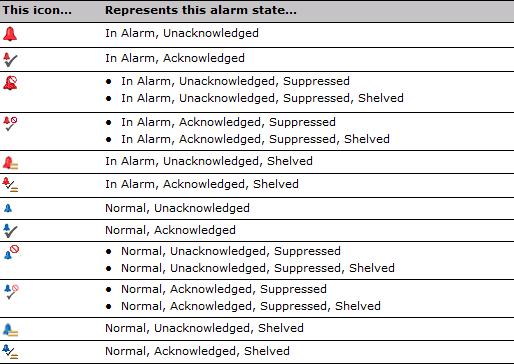 The events that are captured for each alarm are described in the following Alarm state table: An icon may represent different alarm states.